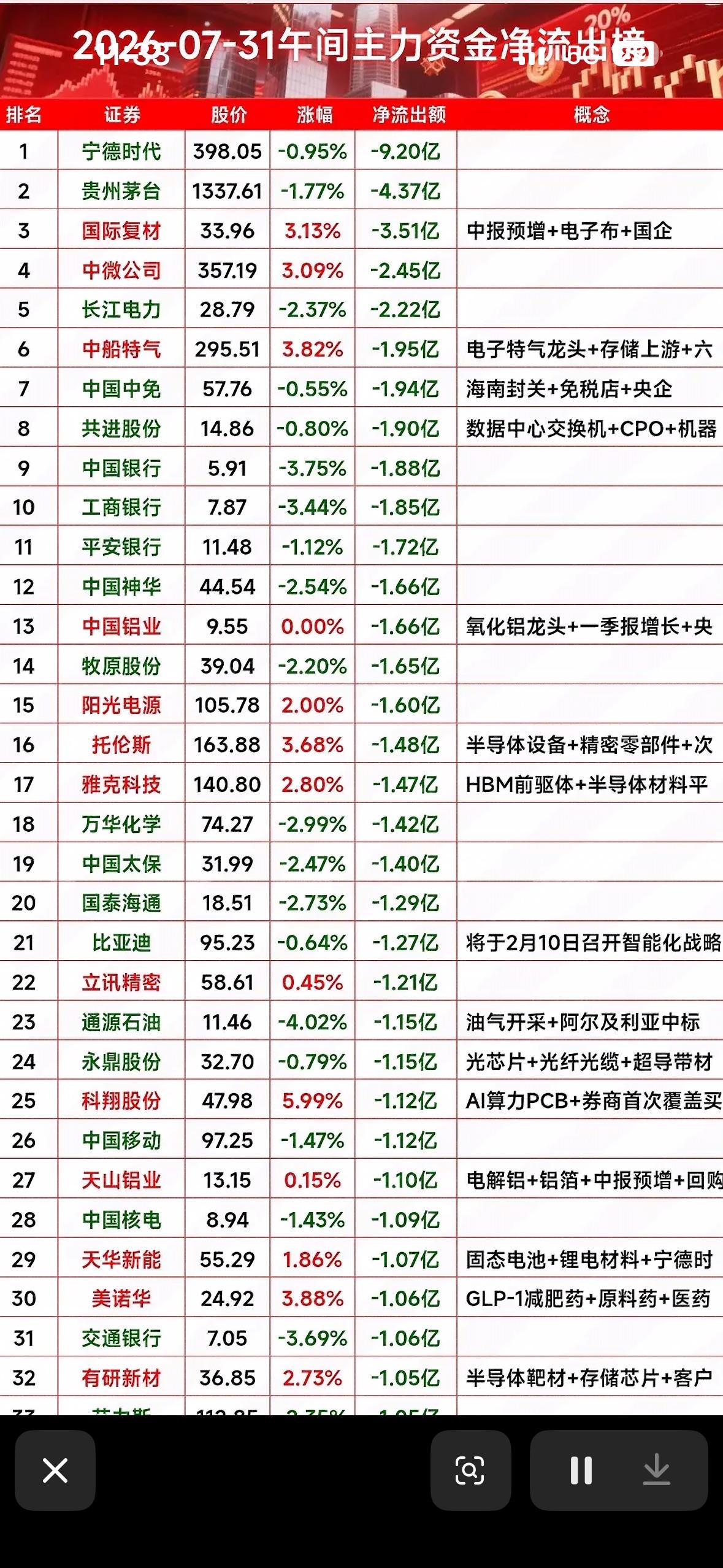 2026年7月31日主力资金净流出榜，揭秘大资金动向！2026年7月31日的