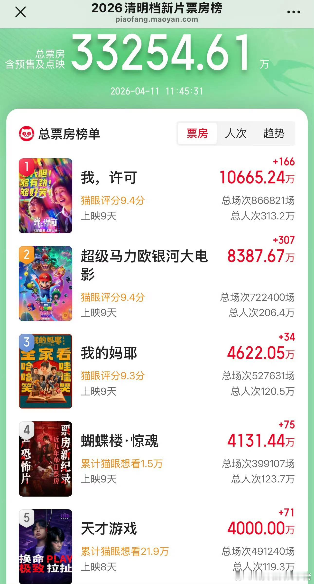 丁禹兮天才游戏票房已经突破4000w了