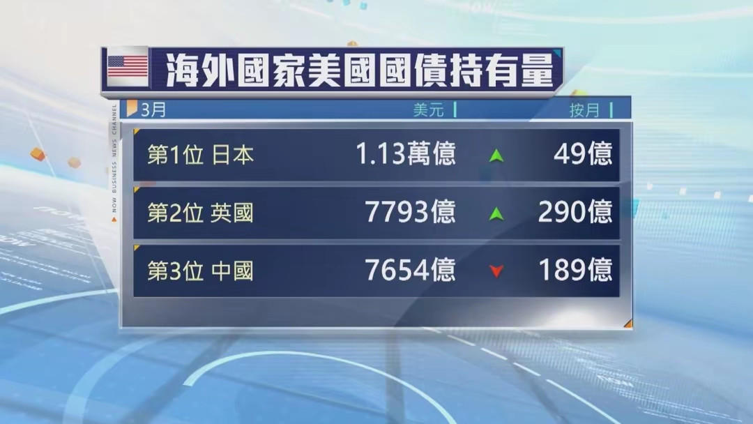 美国笑不出来了！二十五年第一次，中国跌至第三，拒当接盘侠，美债持仓量被英国反超，