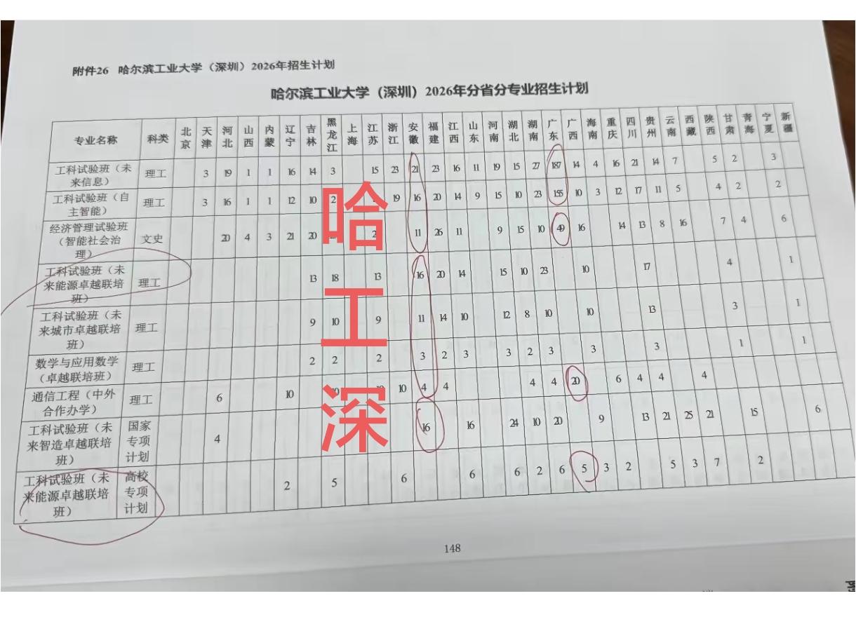 哈工大是怎么了，看不起北京和上海是吗？哈工深2026年居然仍旧不在北京和上海两地