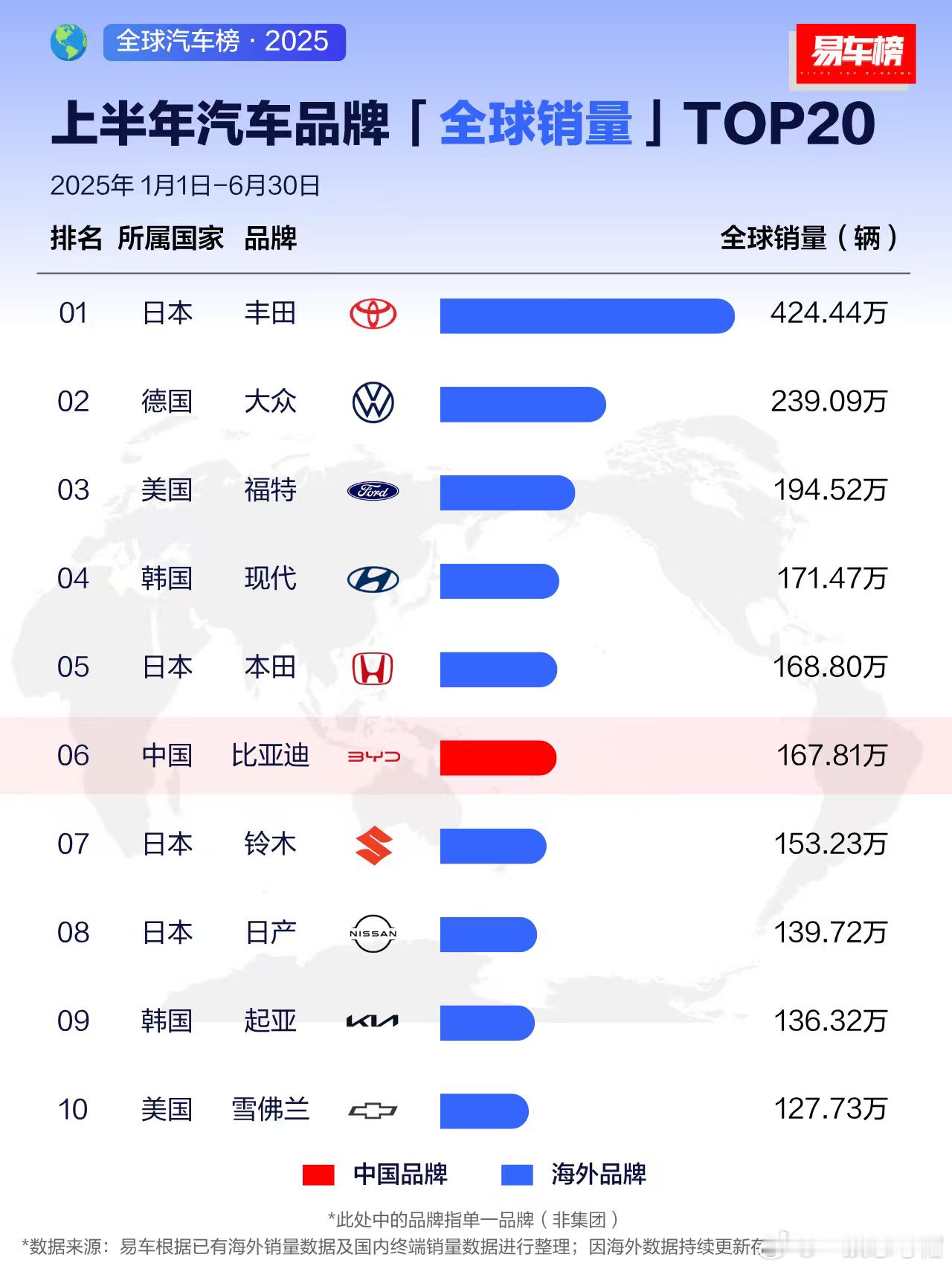 2025年上半年全球汽车销量榜，中国品牌只有比亚迪和奇瑞进了前20。比亚迪排第六