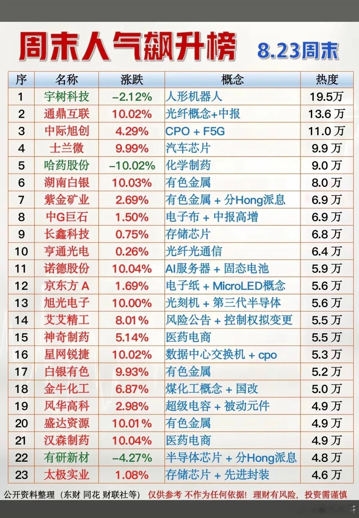 8.23周日周末财经热点人气榜！1.人形机器人2.化学制药3.光纤光通信4.