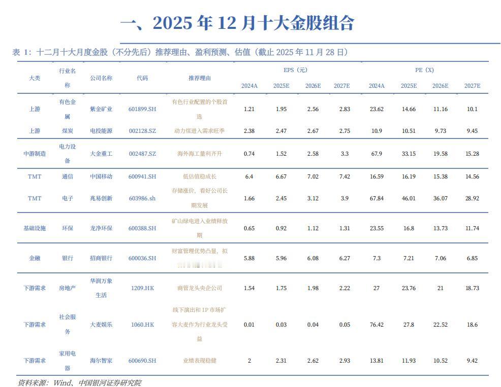 12月券商金股组合（10）各家券商每月初对外披露的十大金股，高度汇集了分析师的