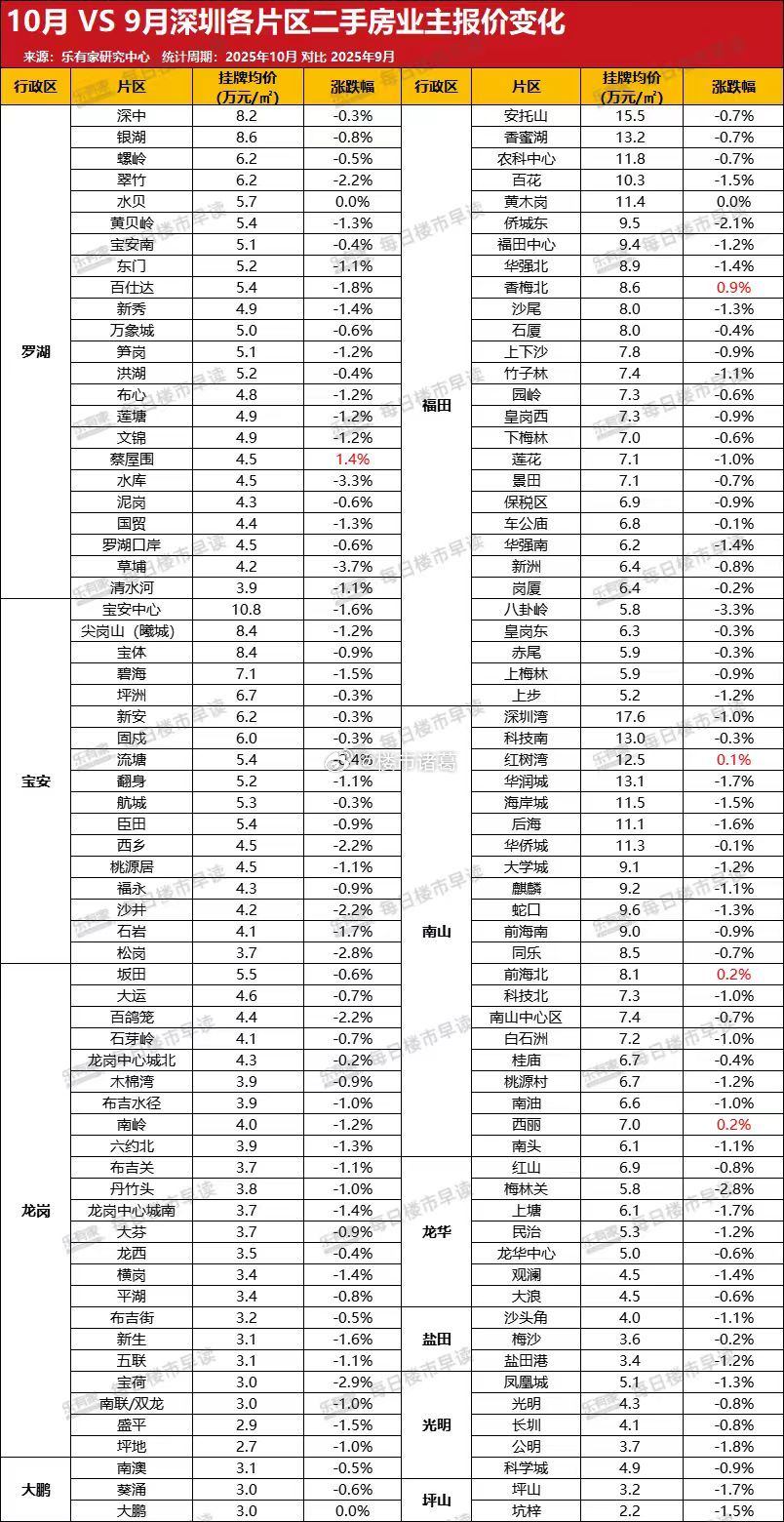 最近一个月深圳各片区二手房业主报价情况。楼市第一线​​​