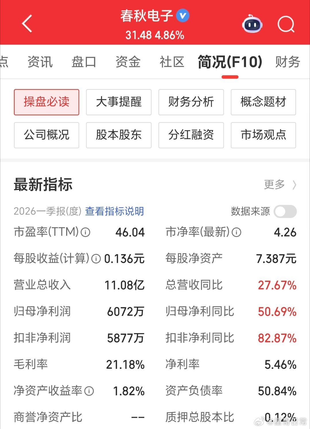 虽然快2倍了，但从估值看，其实还有较大空间。但现在，又面临止盈和贪心的选择了。其