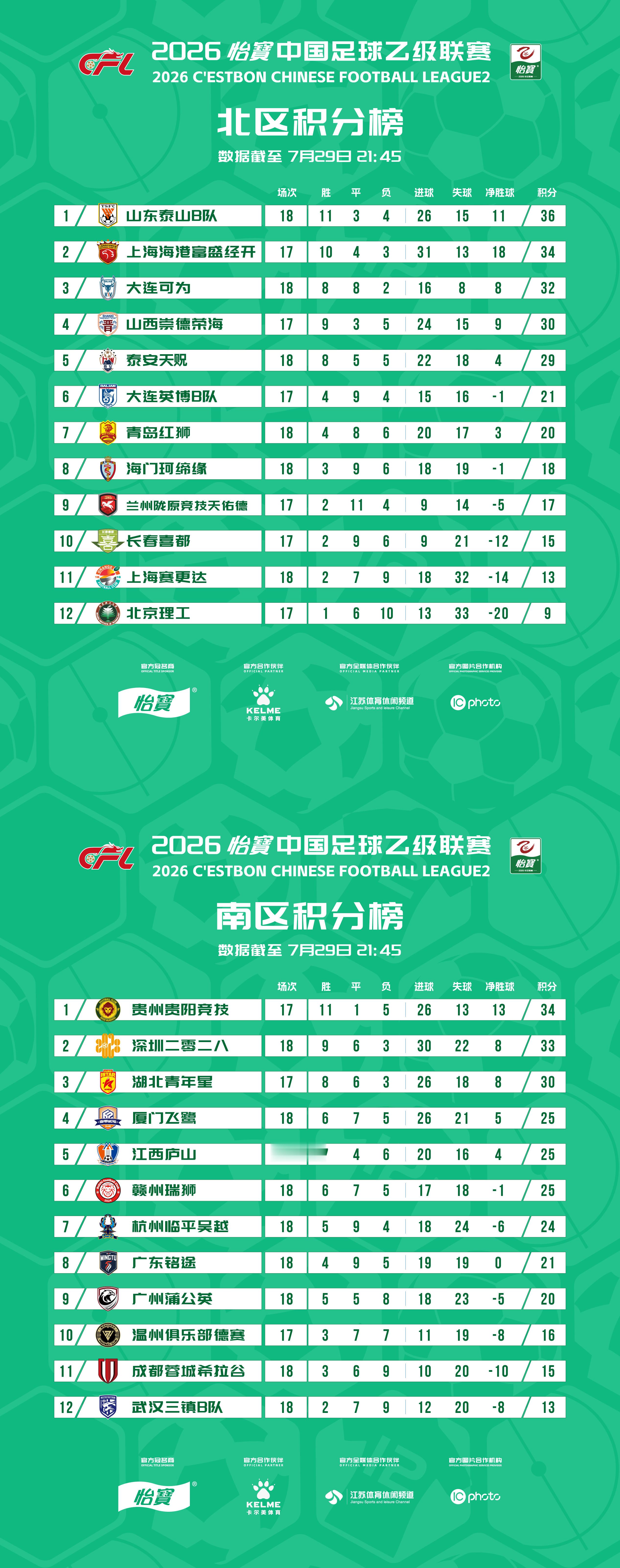 2026怡宝中乙联赛截至7月29日最新积分榜出炉！中乙联赛