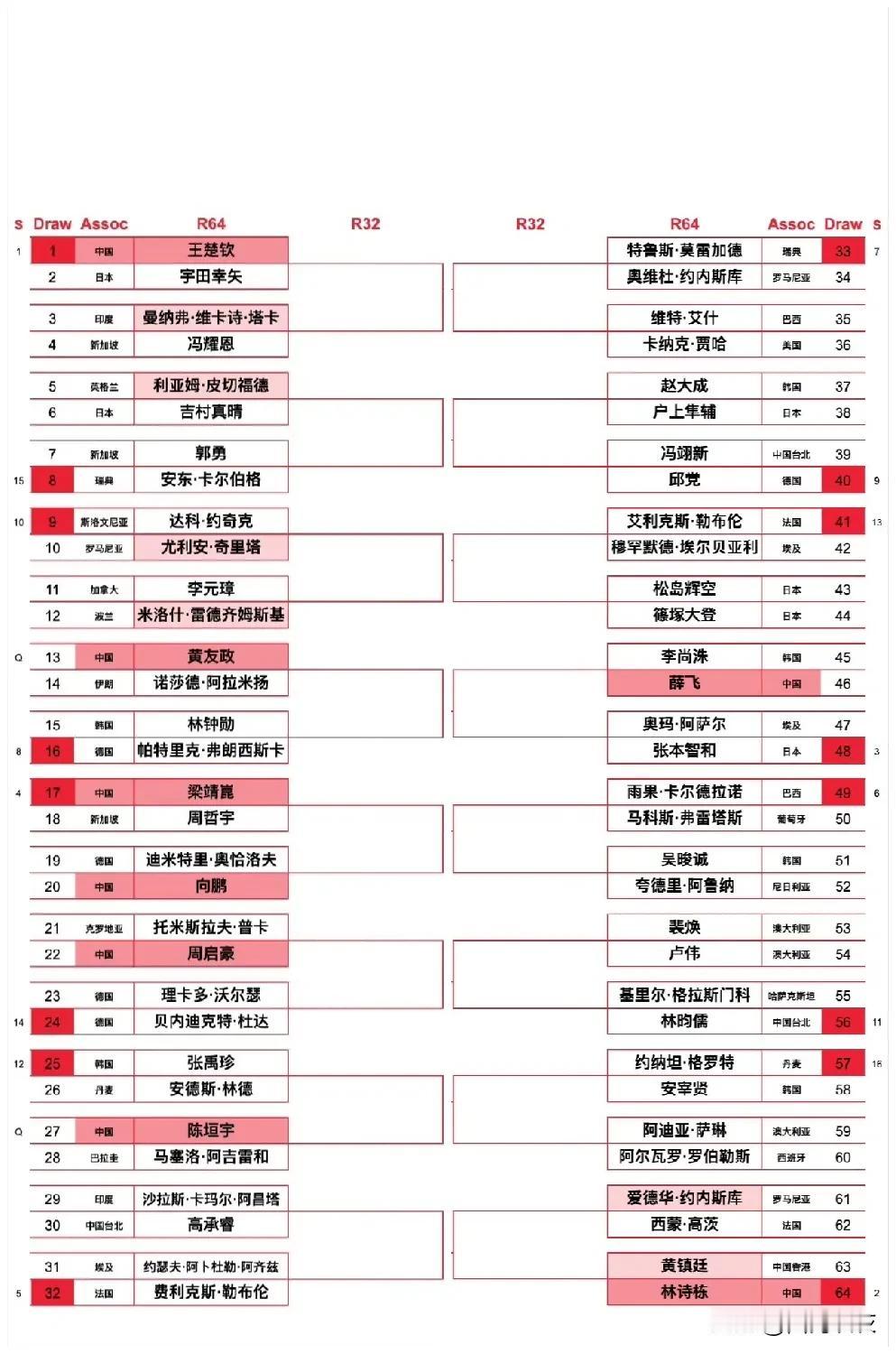 【新加坡大满贯男单两位国乒资格赛晋级球员落位相当不错！】最终，黄友政落位到了