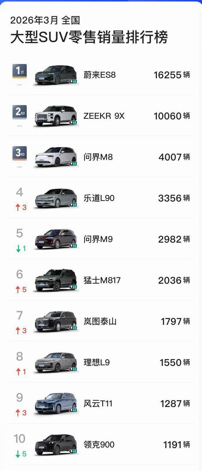 3月大型SUV销量排行，没想到东风猛士M817竟然比一些城市suv都卖的好。