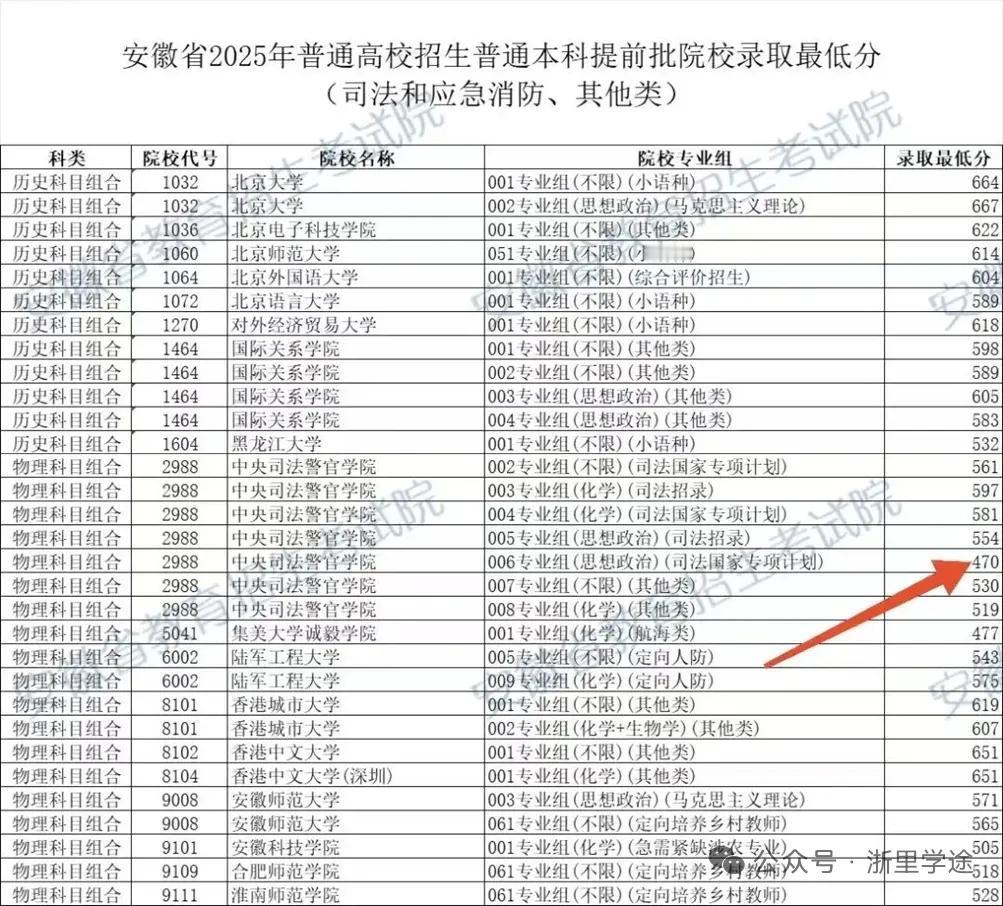 2025年高考国家定向培养最低分录取好大学的情况。这个就是选择大于努力了。也好多