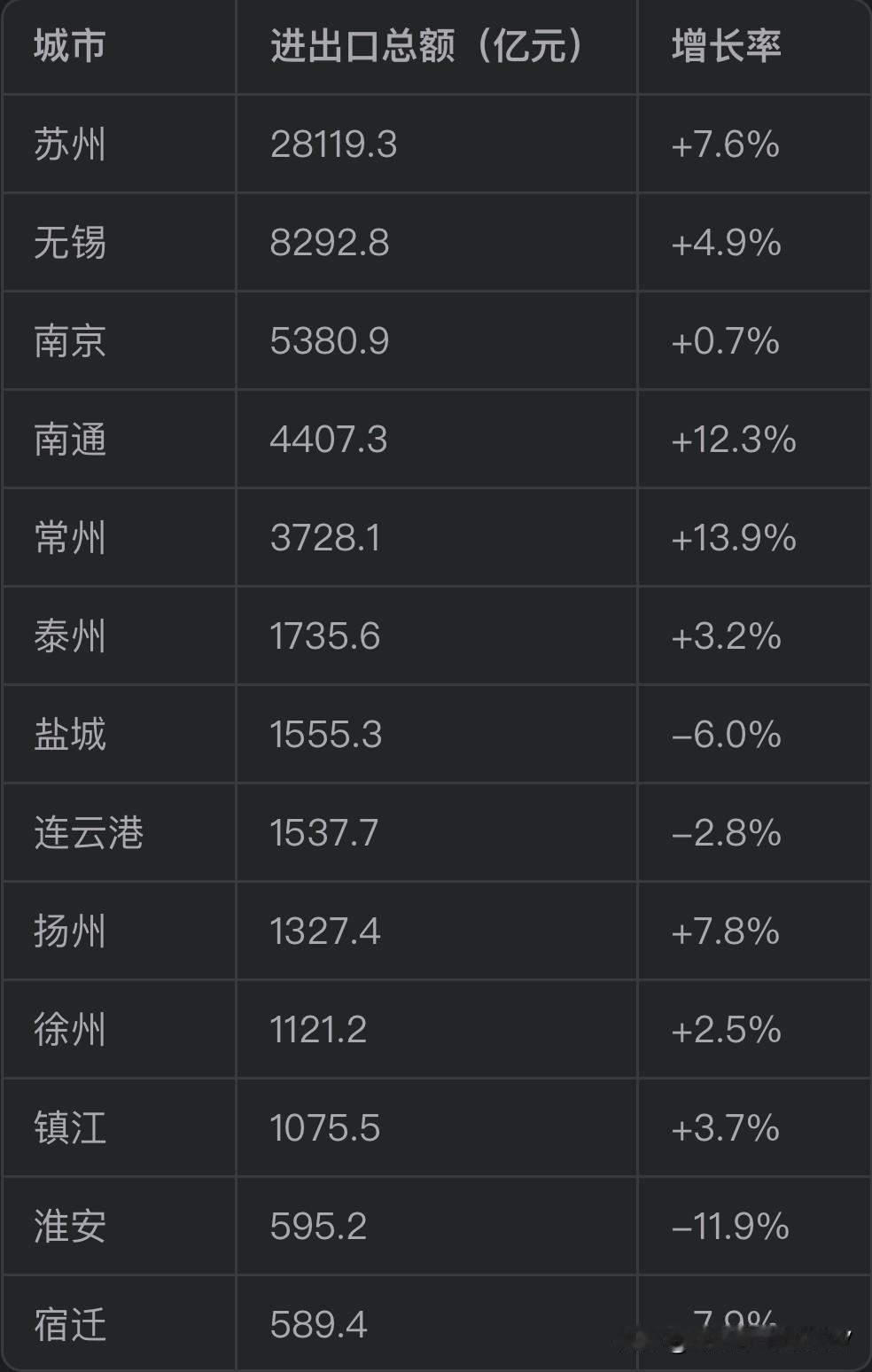 太保们不要出去收小弟了，家里崩了2025年1-12月江苏各市进出口贸易总额