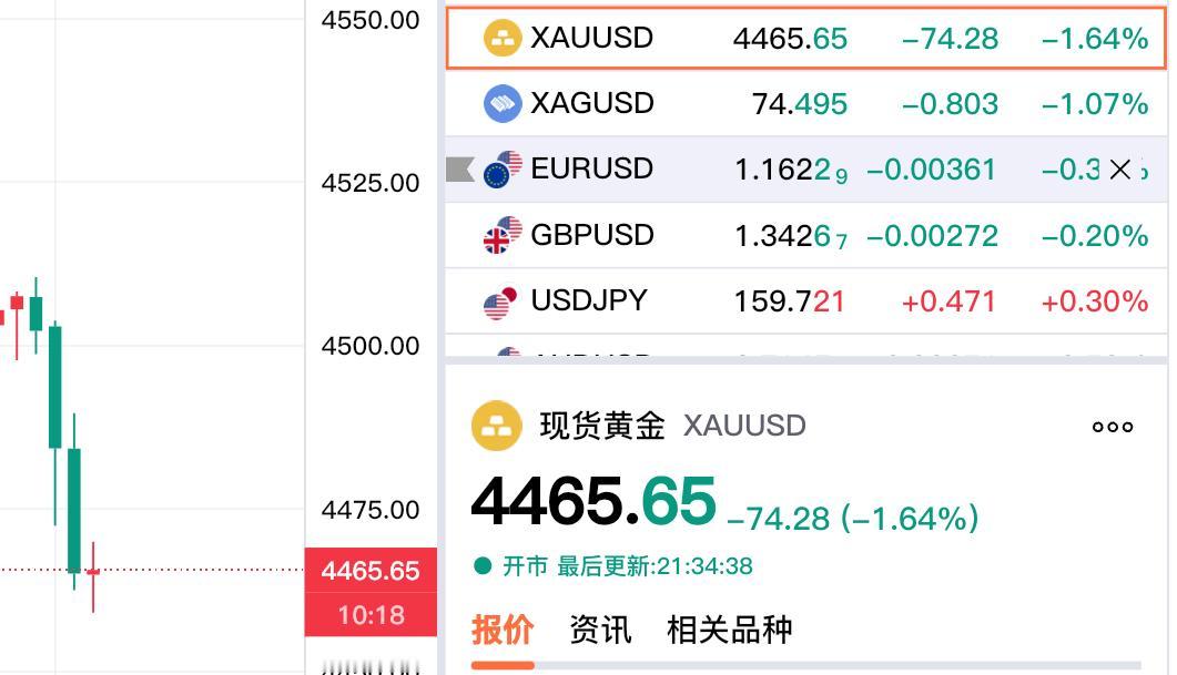 现货黄金再度大幅回落，已经跌破四千五百美元关口。现货黄金报价4465.65