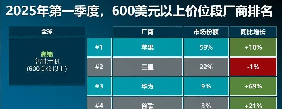 一季度，国内600美元以上高端机市场，华为马上要再次超越苹果了！刚刚，全