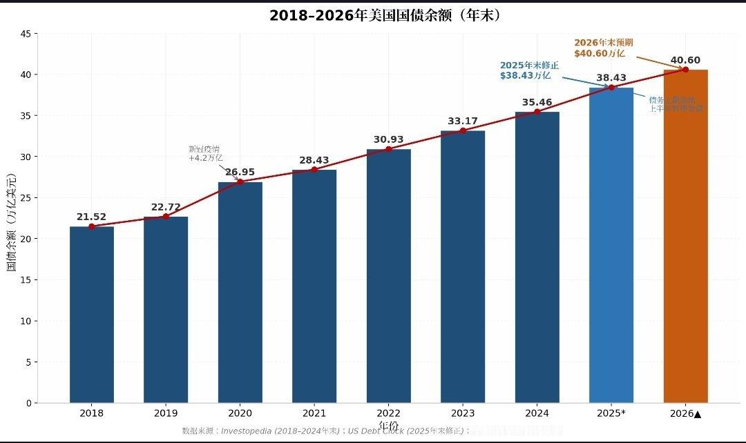 美国国债突破40万亿美元我开始研究美债是2019年，那时美债才多少？2018年末