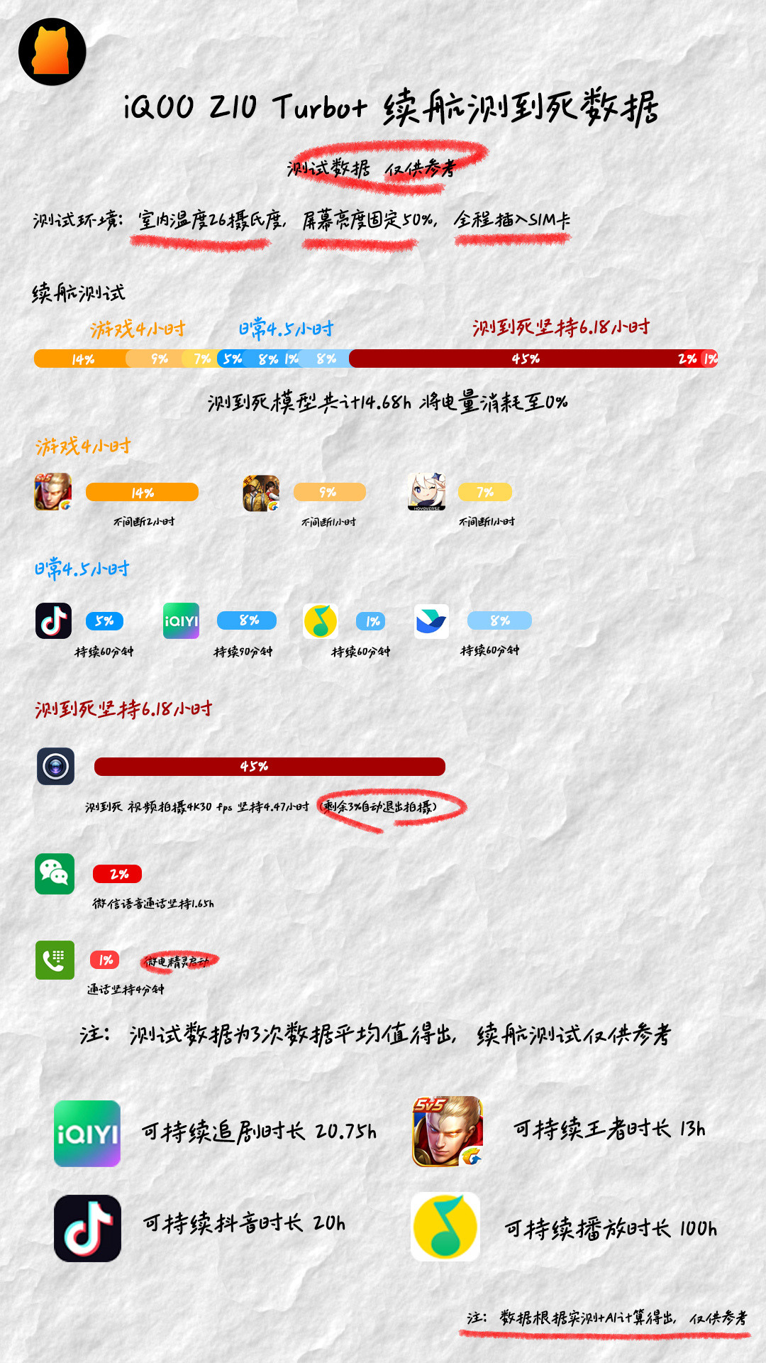 分享一组即将发布的iQOOZ10Turbo+的续航测试数据，测试模型依然是我