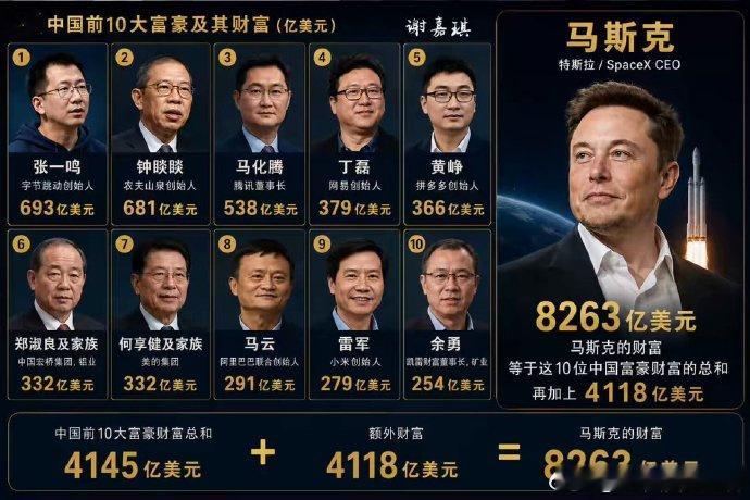 下个月我马哥财富就破1万亿美元了。商业我只佩服美国马哥