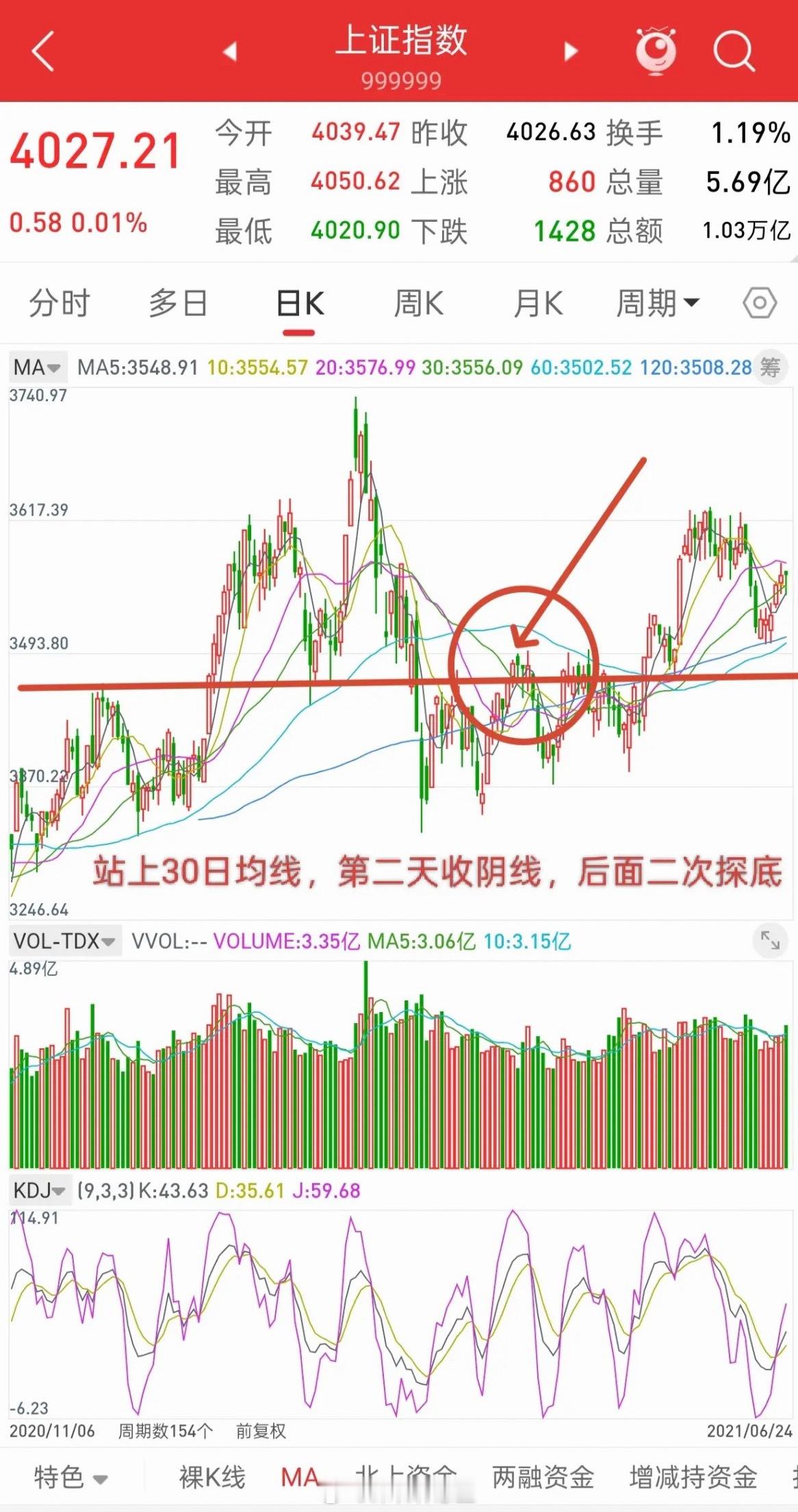 A股，或许历史总是惊人的相似！这句话从三月份说到现在了，哈哈，细心的朋友，应该能