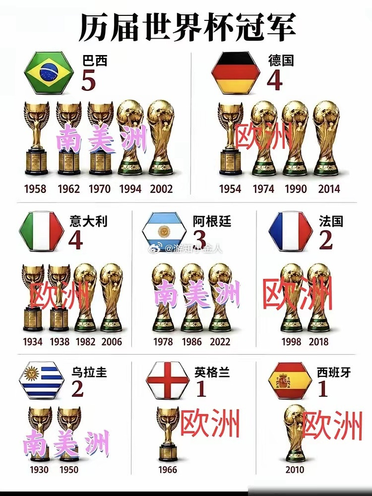 一个残酷的事实，世界杯办了快100年，冠军居然只有两种人。翻开历届世界杯冠军名