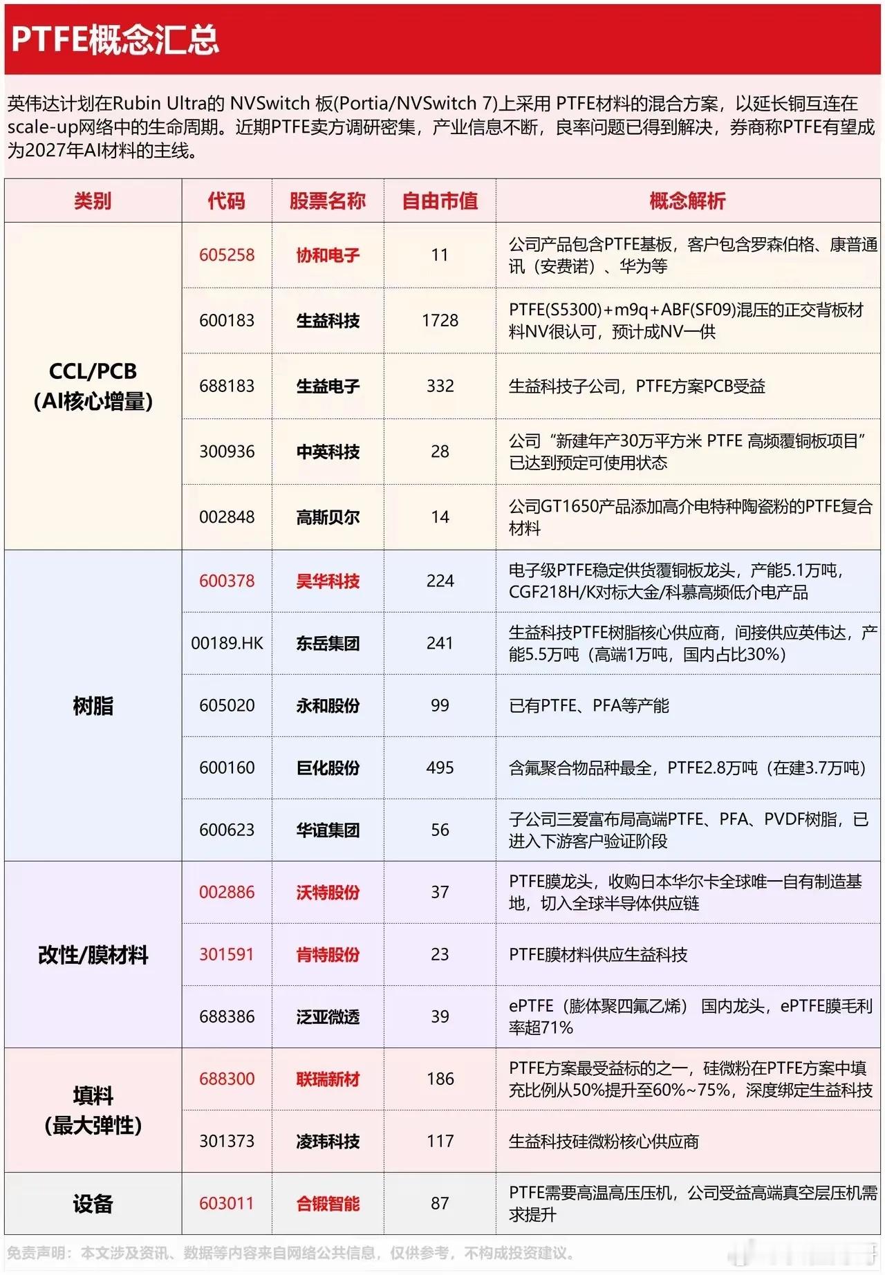 最近PTFE这个方向讨论度慢慢上来了。简单说就是AI高速互联对高频材料提出新要求