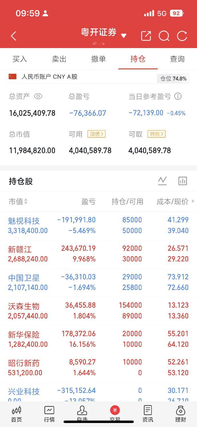 指数低开回升，科创50指数拉升翻红，此前一度跌近4.3%。AI手机、影视传媒、消