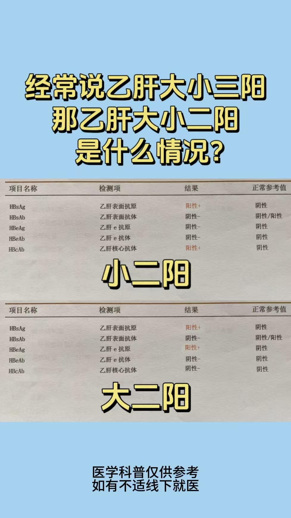 很多慢乙肝患者是处在大三阳和小三阳阶段，大二阳，小二阳的患者相对比较少...