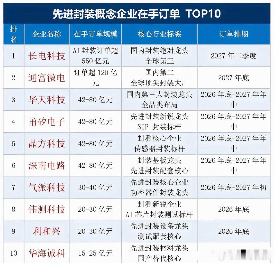 炸锅了！先进封装订单TOP10曝光，龙头排期直接到2027年！AI算力的“心脏”
