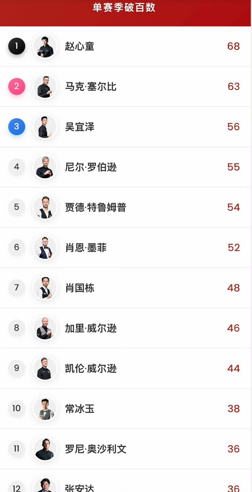 本赛季斯诺克单杆破百排行榜：赵心童68杆稳居榜首，其次是塞尔比63杆，第三是吴宜