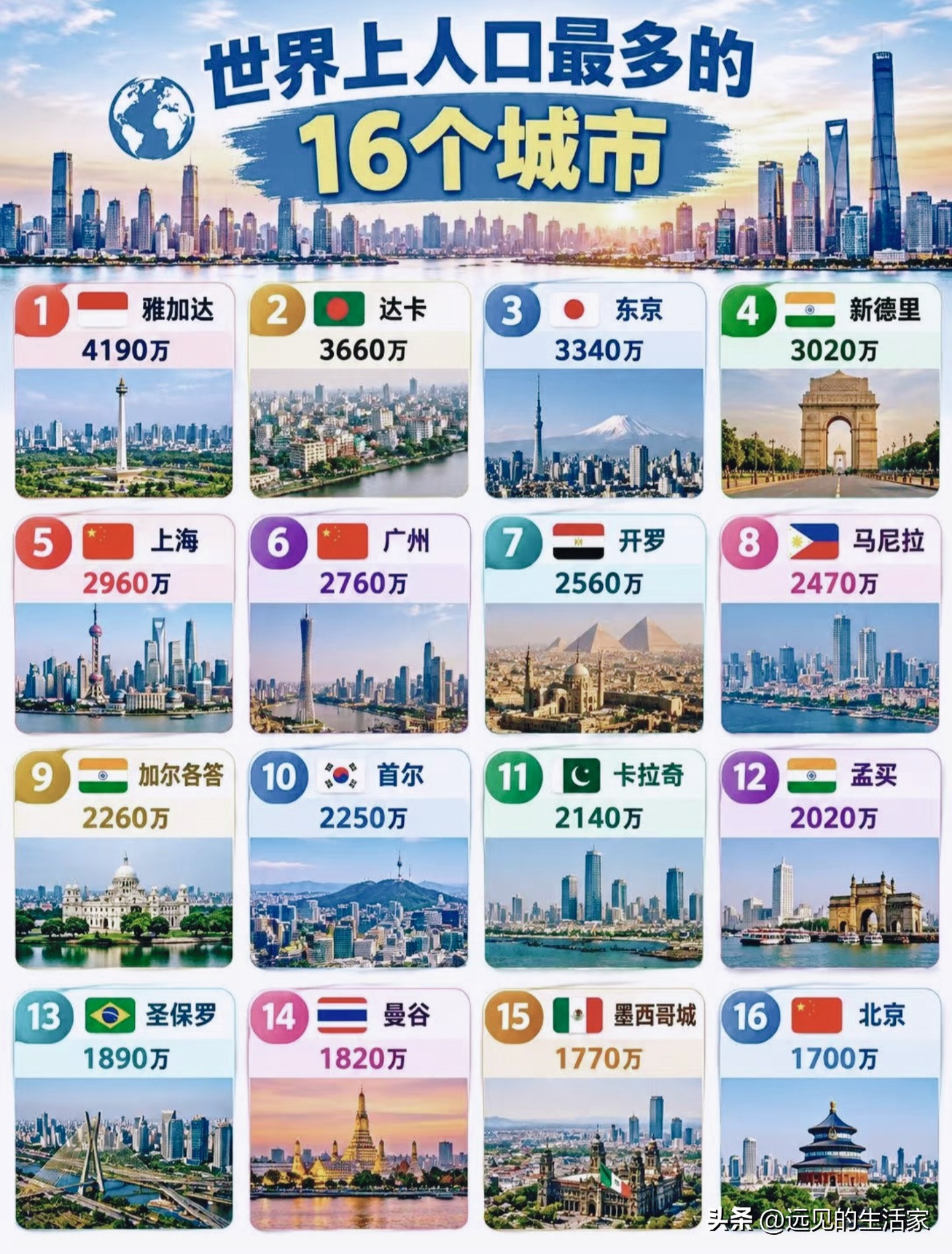 世界人口最多16城榜单！前4名亚洲占满，为什么统计数字看着这么夸张？📊这张榜单列出全球人口规模TO
