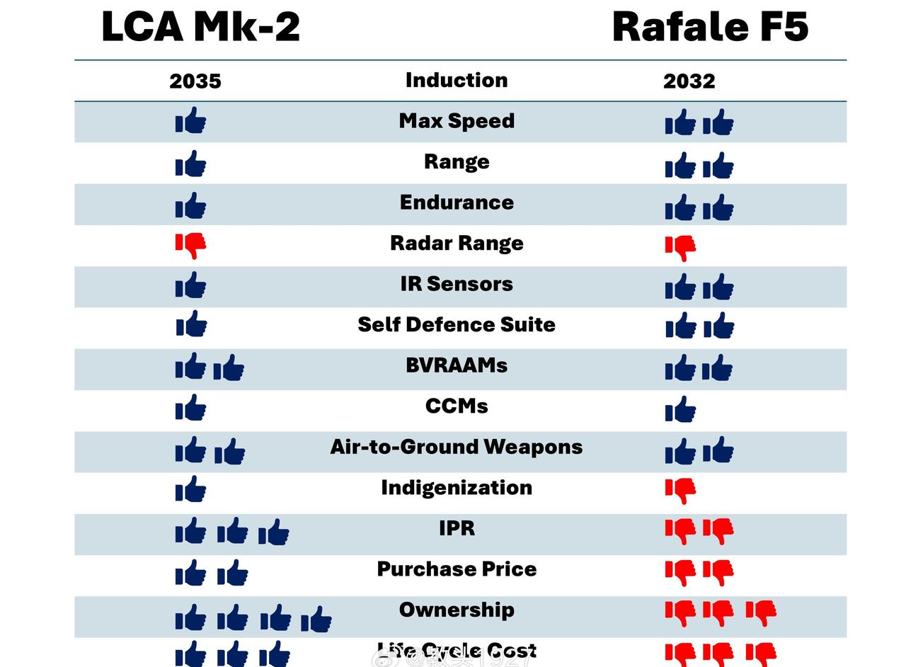 LCAMK2对比阵风F5赢了5次[捂脸哭]jaihind烽火问