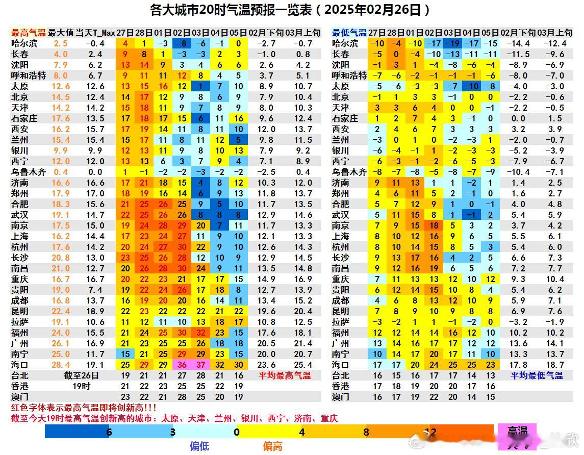 【气温创新高后大跳水】今天有7个省会首府直辖市（太原、天津、兰州、银川、西宁、济