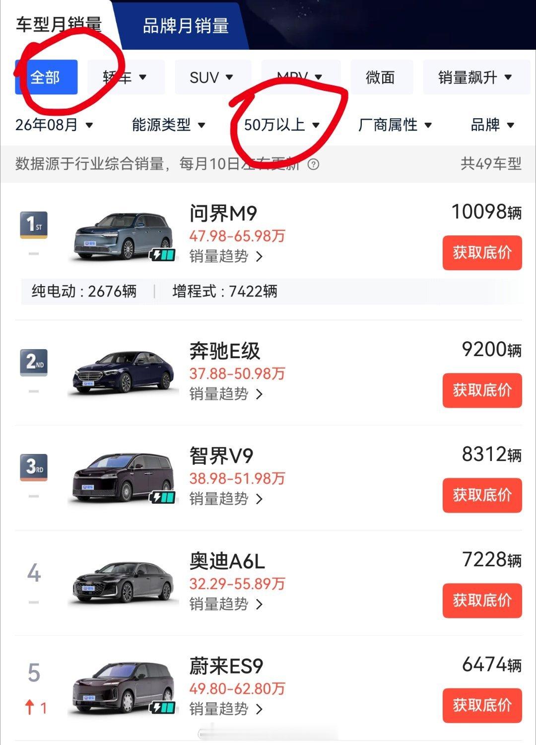 全品类，全车型，50万以上。就50万这一个筛选，问界M9智界V9这销量夸不得？从