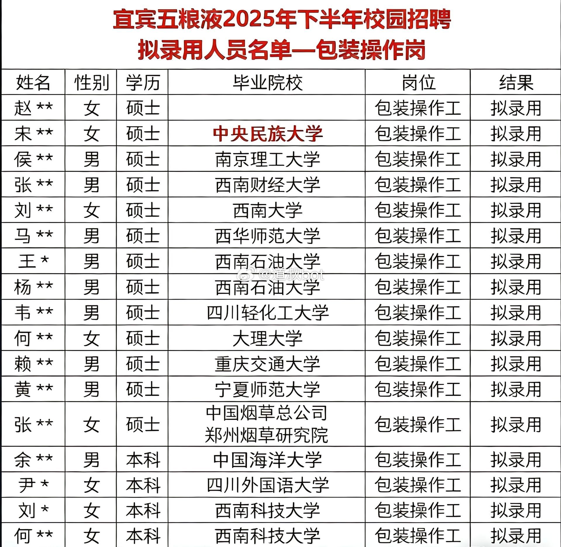 不努力读书螺丝都没得打，五粮液招聘包装操作工结果招了一批研究生，其中还不乏985
