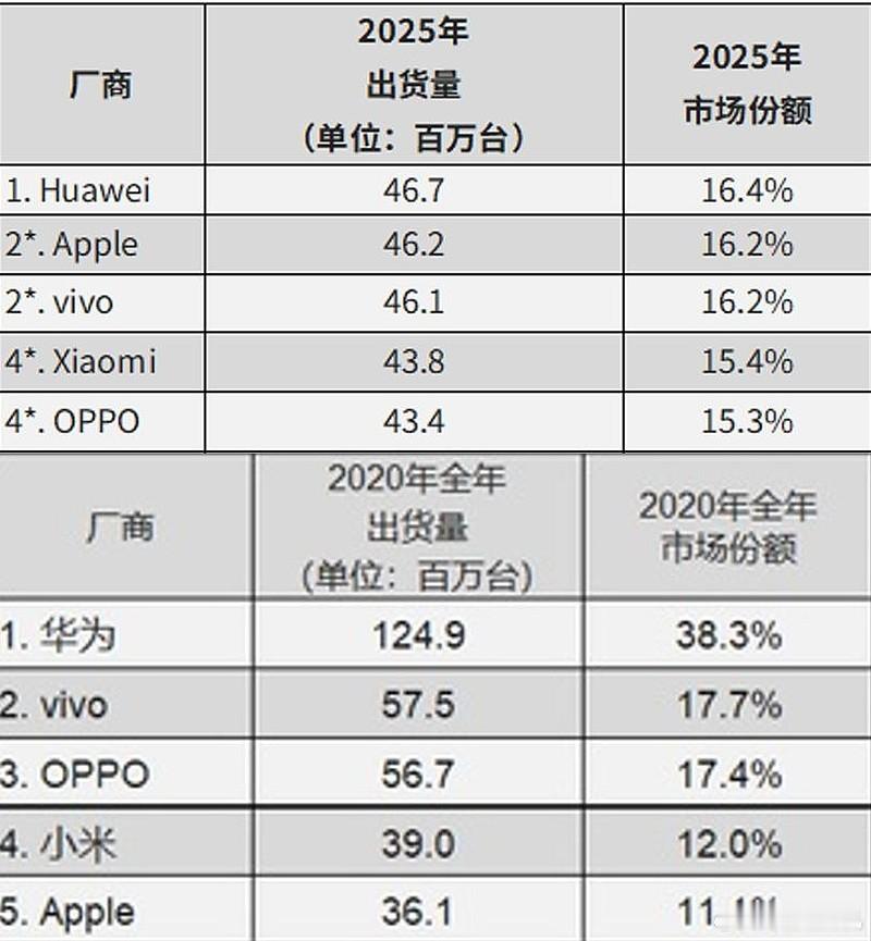 曝华为手机也将涨价，有意思的是，华为其实是涨价最少的那个。Pura90发布时P