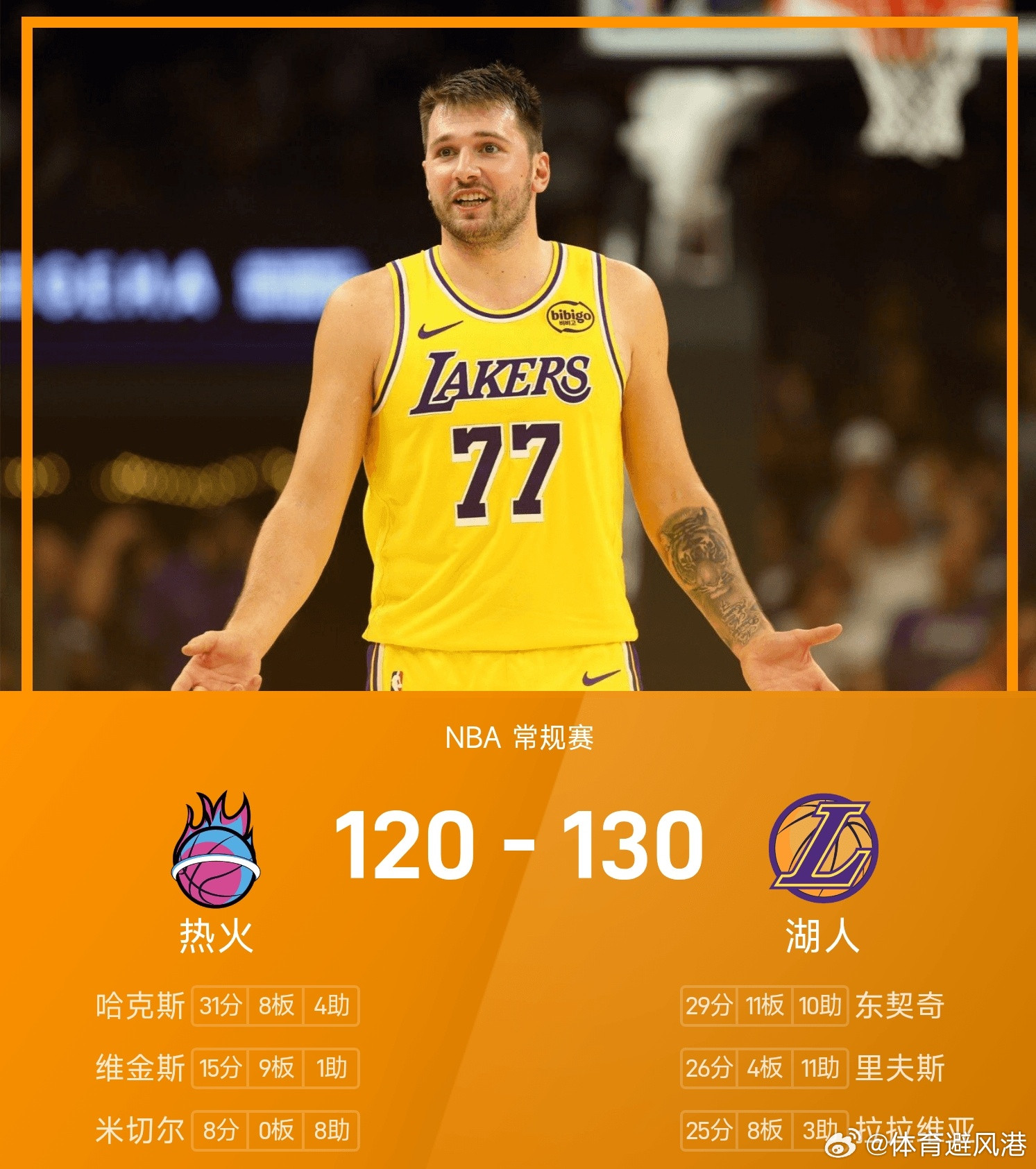湖人vs热火湖人130-120战胜热火。东契奇得到29分11板10助率队取胜，