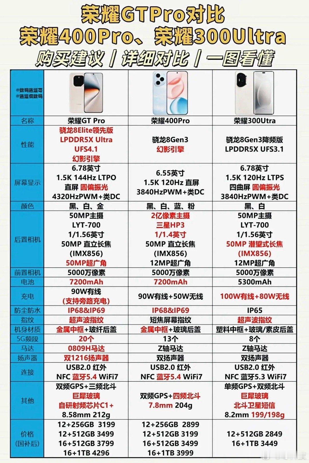 有网友问荣耀中端机要怎么选，其实看准好定位就不会纠结了，荣耀GTPro：适合追