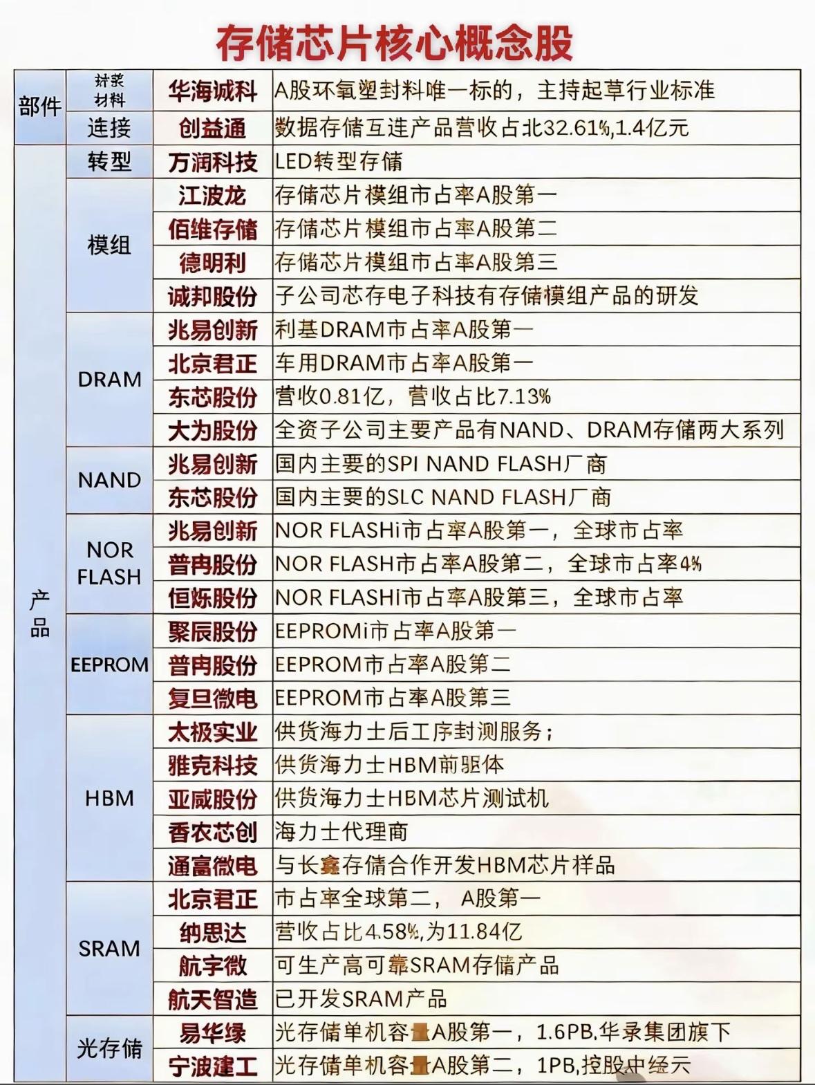 存储芯片概念股全解析，带你挖掘潜力股！📈💰