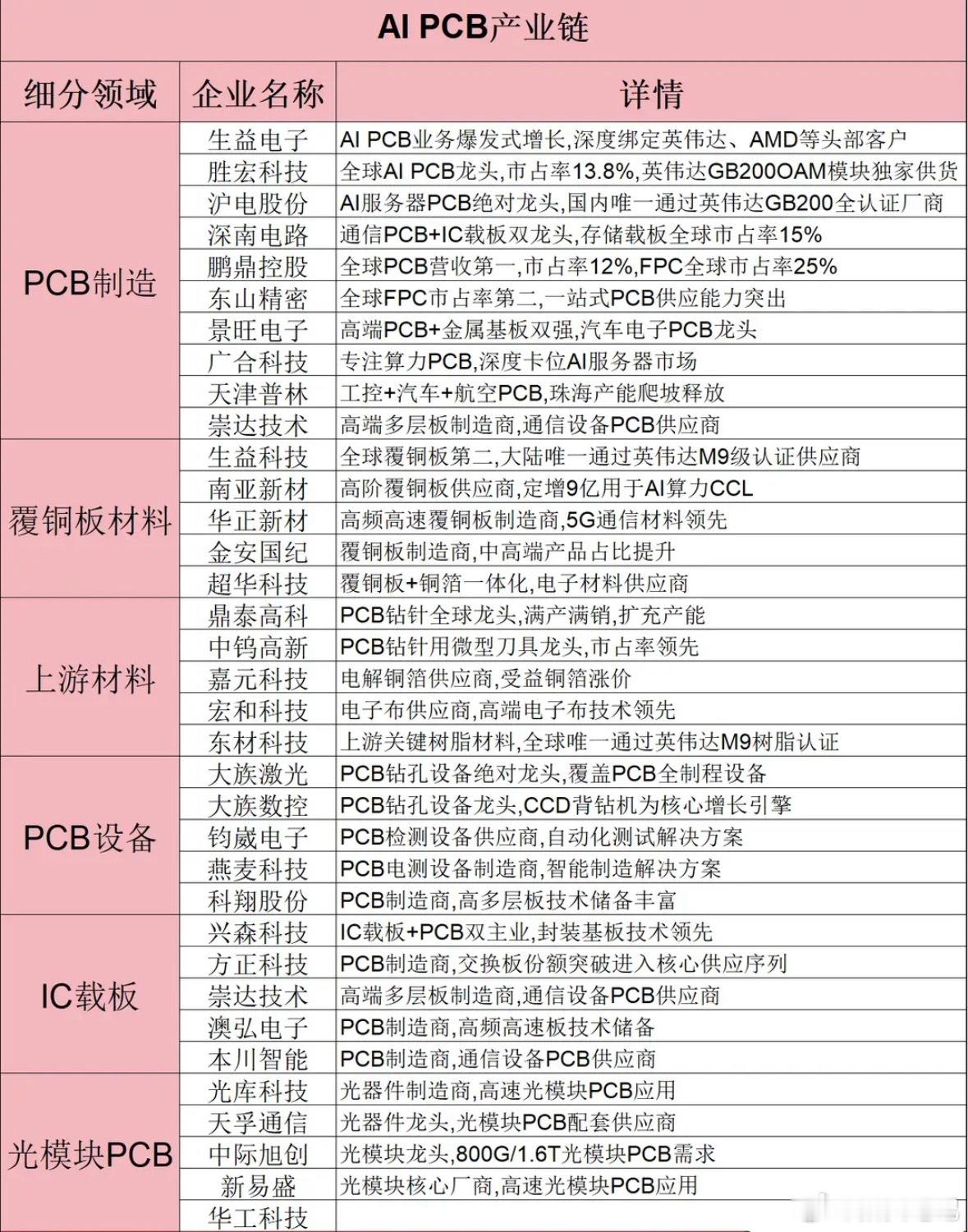 利好扎堆走势强势！PCB板块，新一轮超级大周期已启动（附核心逻辑）
