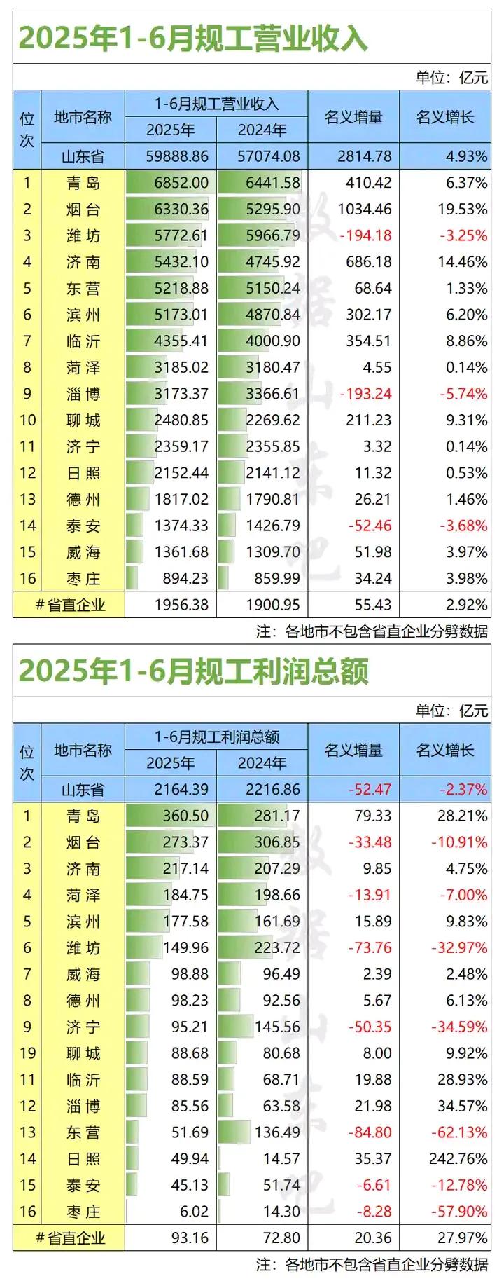 济南今年上半年工业营收已经是山东第四了，预计年底能超过潍坊位于山东第三，大幅缩小