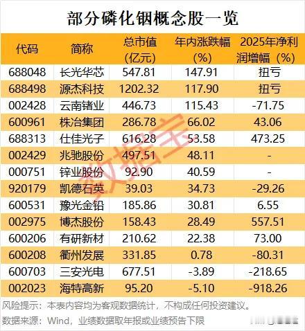株冶集团第一季度盈利11亿重点关注，其次云南锗业，这次周期性时间长，紫金矿业涨了
