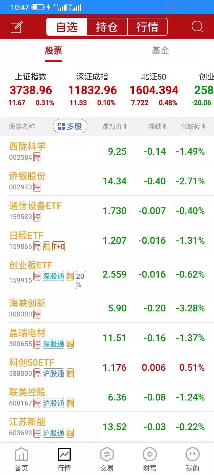 2025.08.20，大盘上涨，上证指数反弹上涨，几千只上涨，我持有10多只股票