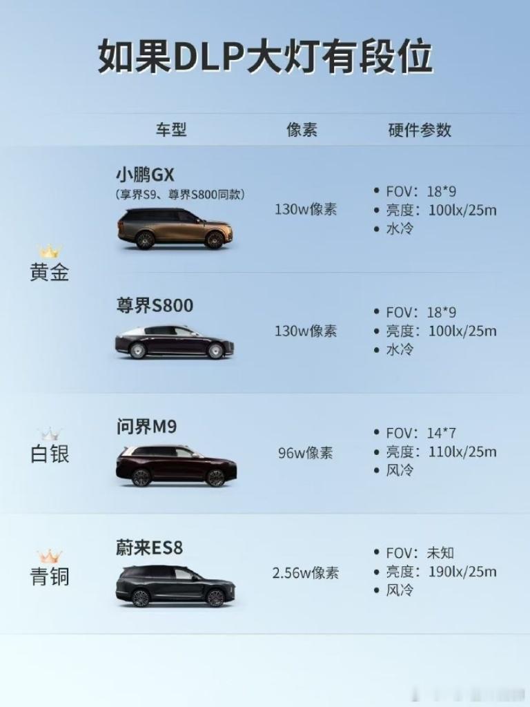 当我看到把这张「DLP大灯“排行”」我有一点费解为什么把蔚来es8放上来？包