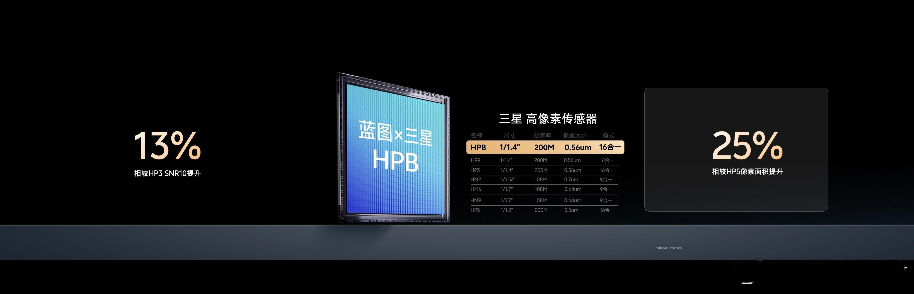 蓝厂又来发招了，当然也不意外，vivoX300Pro采用了标准版同款2亿HP