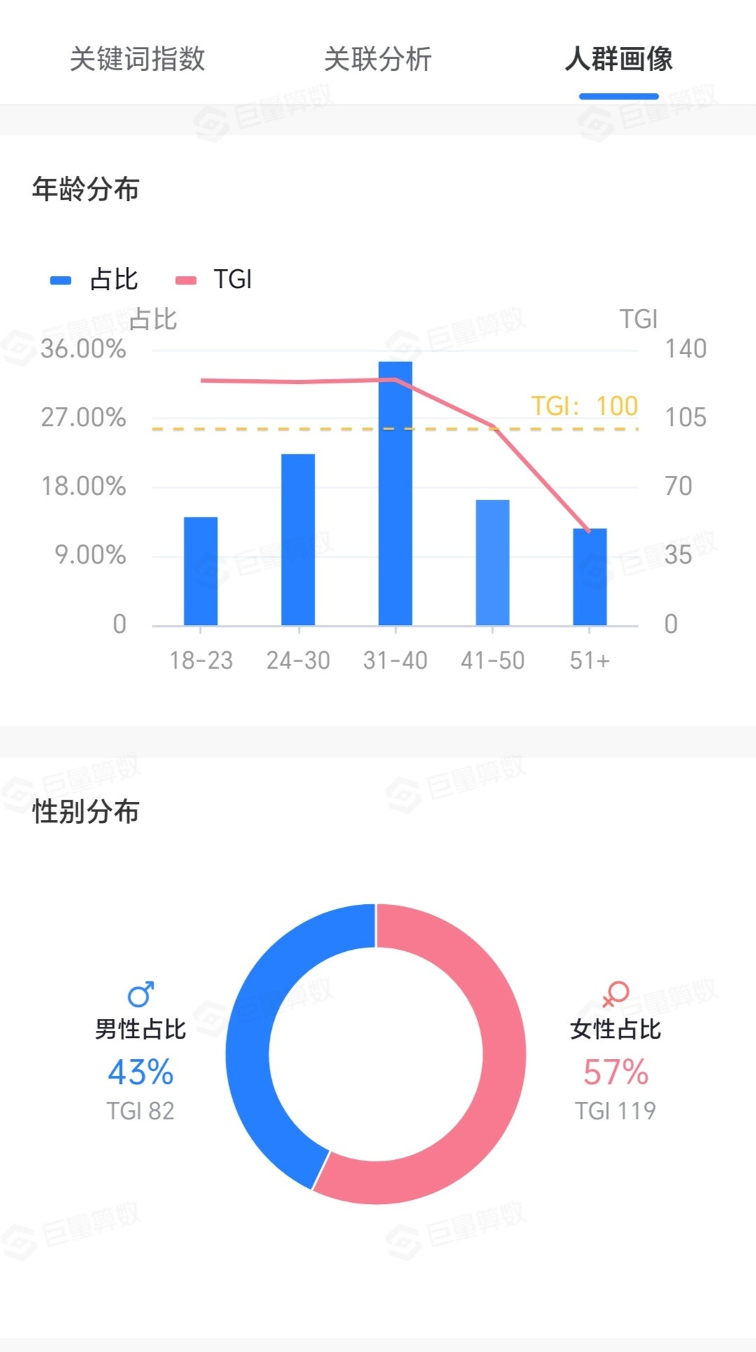 刘诗诗演《掌心》真的有实打实地拓宽自己的受众群，男女观众比例竟然是差不多的。从年