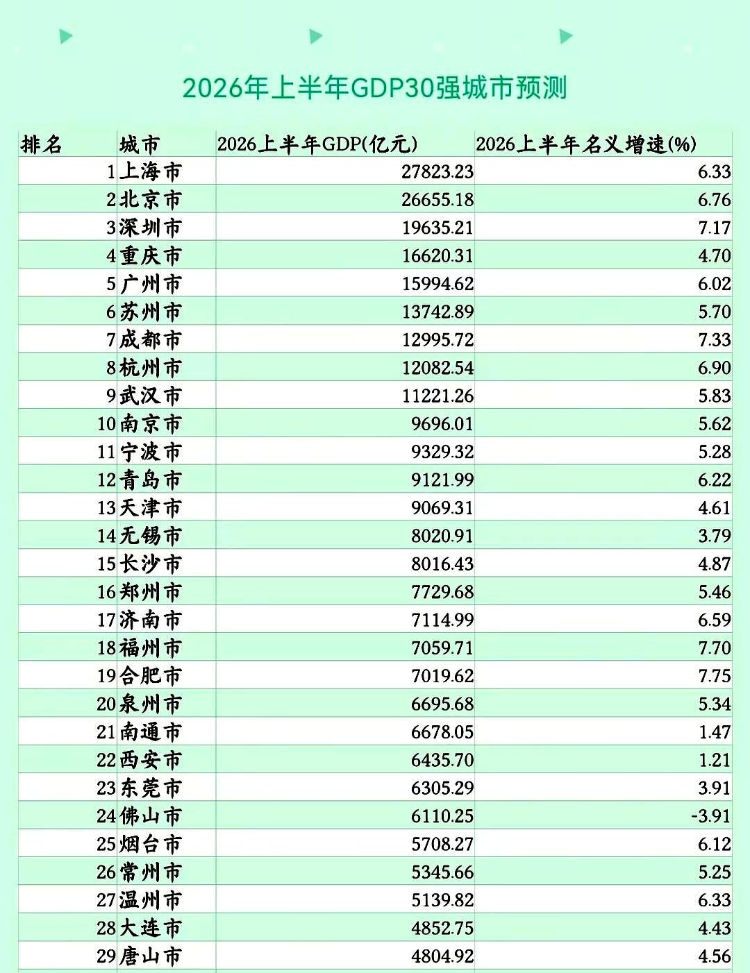 一边是2.6万亿级的大城市，一边是区位不一样的小城奋力追赶，2026上半年这份城