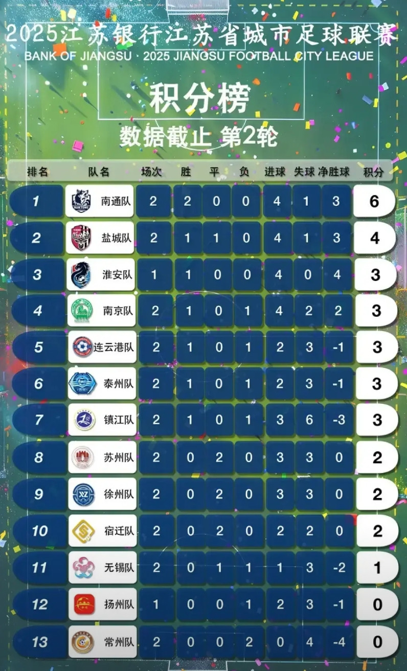 如今江苏十三太保也玩起高端局了啊，江苏城市足球联赛（简称“苏超”）目前正在如火如