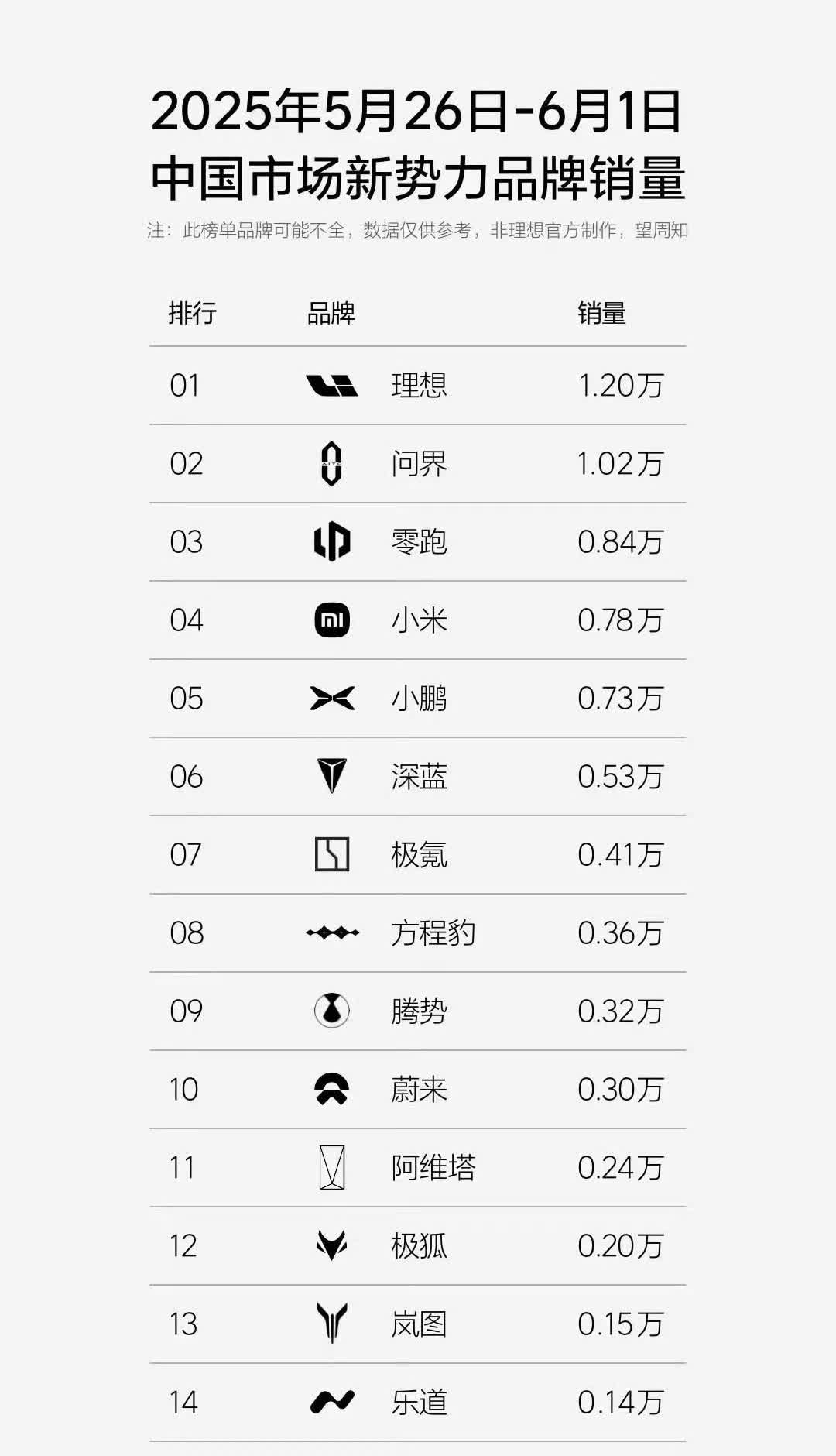 上周新势力销量榜出来了：理想太稳了！上一周理想卖了1.2万，不知道他这