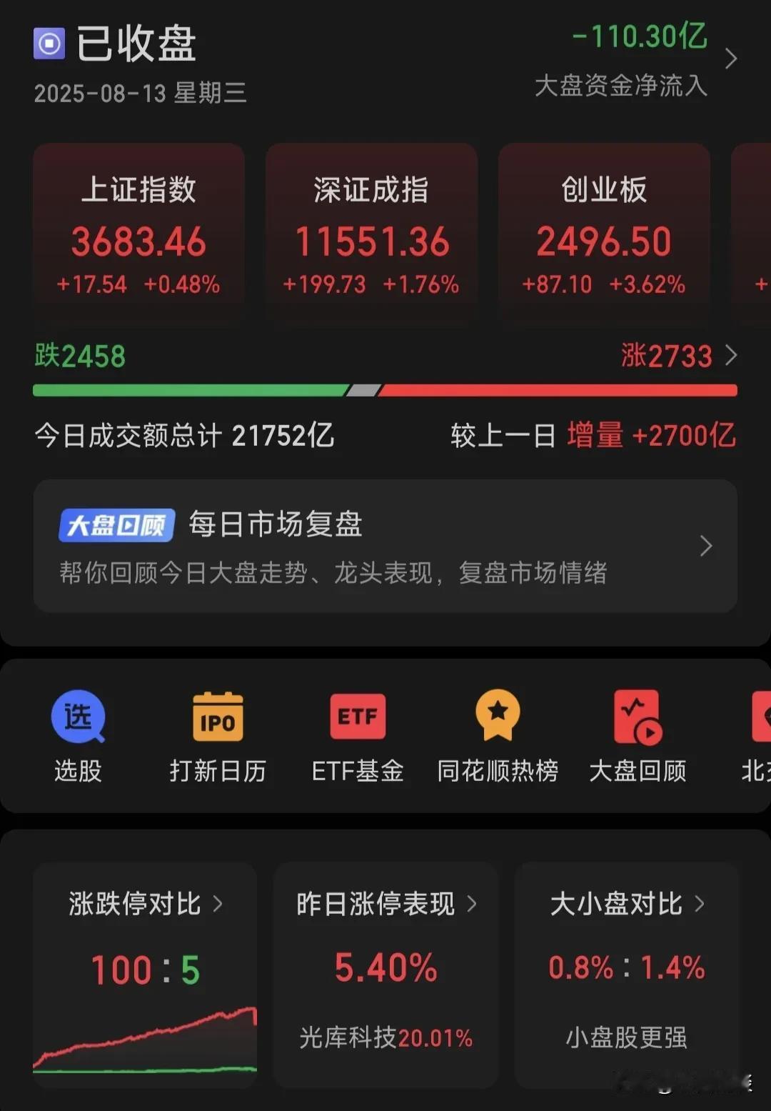 3674终于拿下了，有些人减仓跑喽了，有些人跑步进场了，有些人已经盈利可观，有些