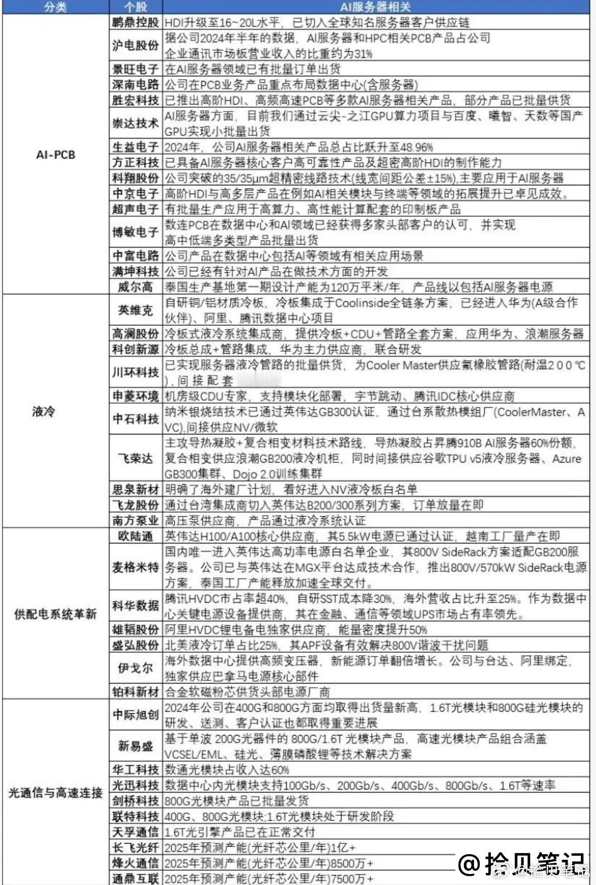 算力基建各细分赛道核心公司总结（附股）
