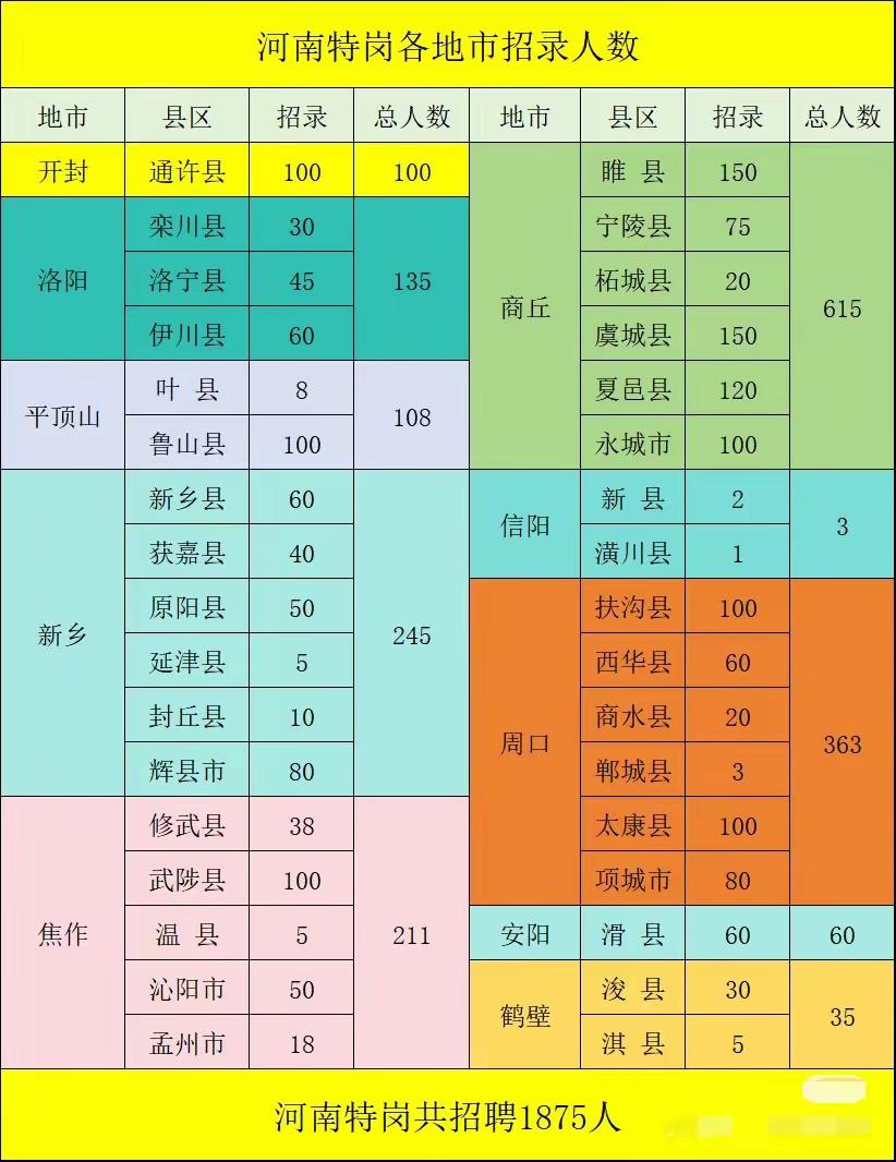 2025年，河南特岗招聘人数总计为1875人，很可惜的是，南阳市招录人数为0人。