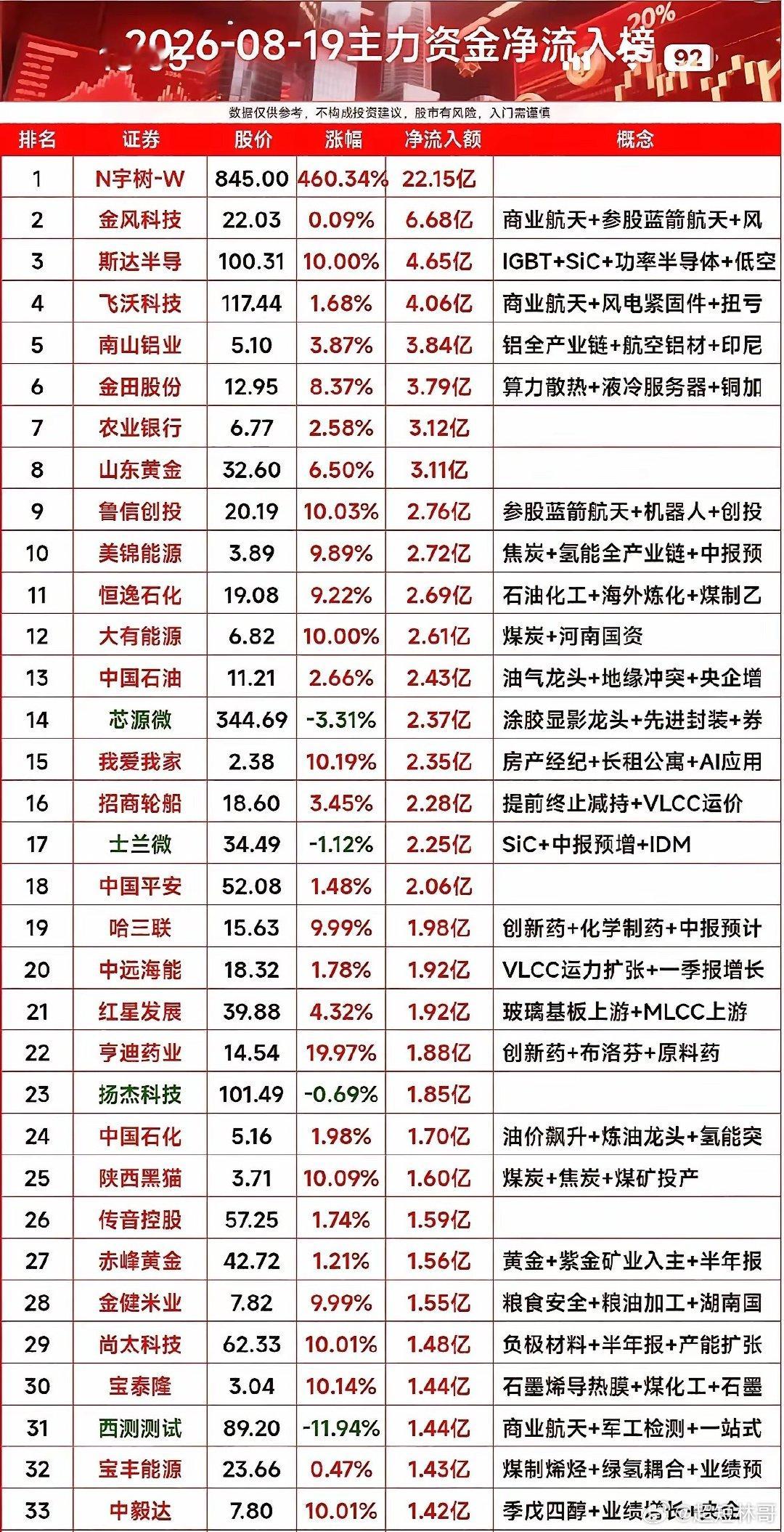 8月19日主力资金净流入个股，股市大热，这些股票涨得飞快！8月19日的股市那叫一