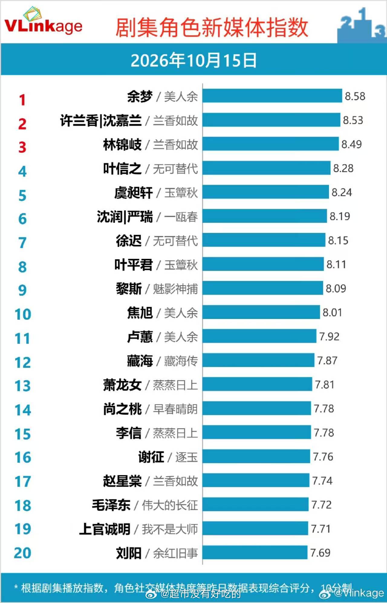 恭喜李一桐余梦v榜登顶，cvb从开播以来五连冠还是东方卫视倒一拉起来的收视，10